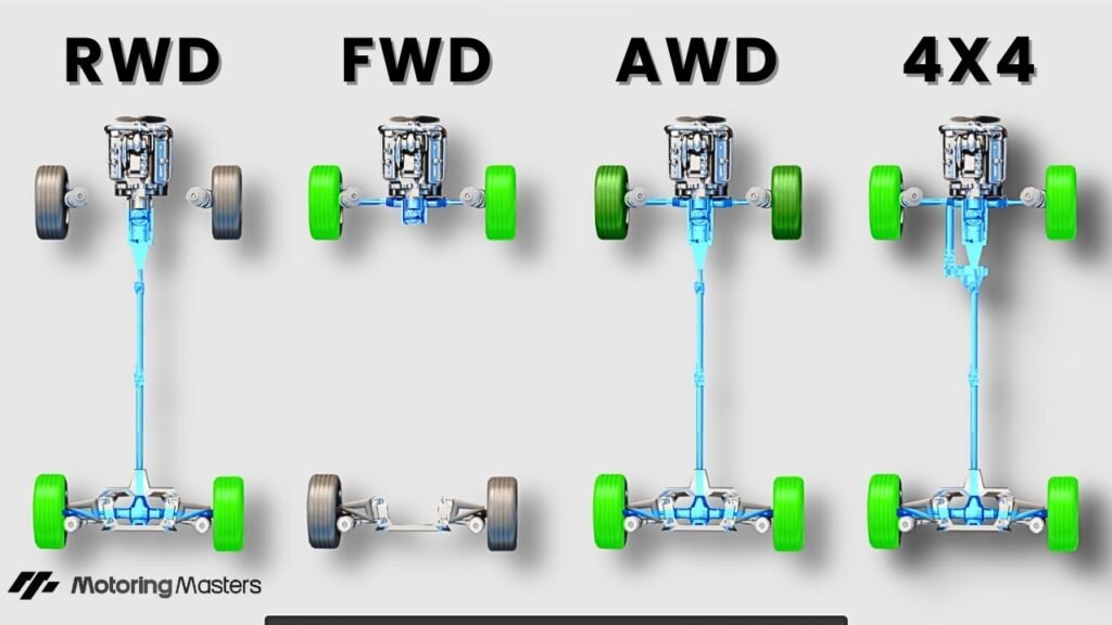 AWD vs FWD vs RWD Which Drivetrain Is Best for You
